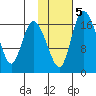 Snag Point tide chart for Thursday, February 5, 2026