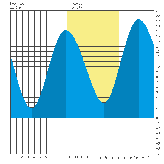 Snag Point tide chart for Friday, February 6, 2026