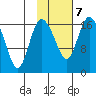 Snag Point tide chart for Saturday, February 7, 2026