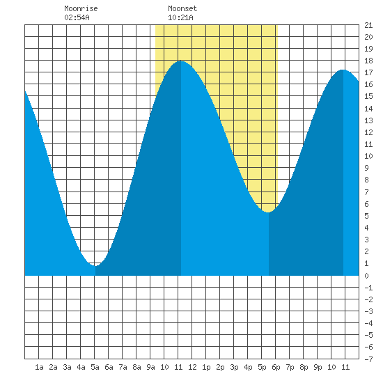 Snag Point tide chart for Sunday, February 8, 2026