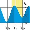 Snag Point tide chart for Sunday, February 8, 2026