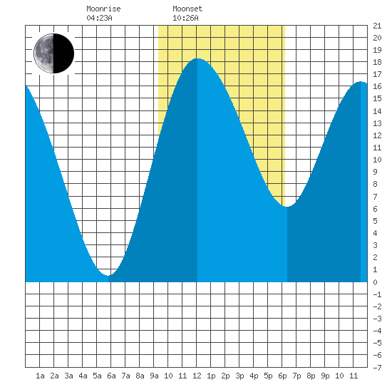 Snag Point tide chart for Monday, February 9, 2026