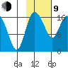 Snag Point tide chart for Monday, February 9, 2026