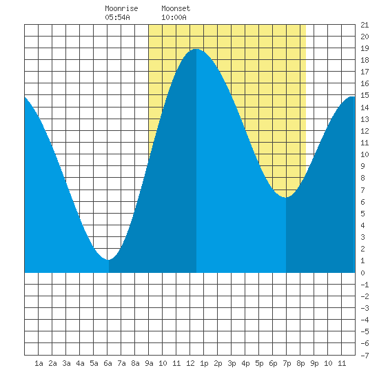 Snag Point tide chart for Tuesday, March 10, 2026