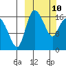 Snag Point tide chart for Tuesday, March 10, 2026