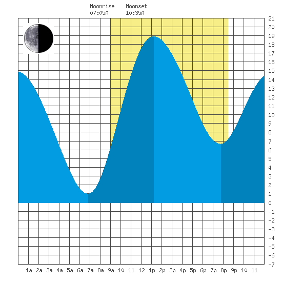 Snag Point tide chart for Wednesday, March 11, 2026