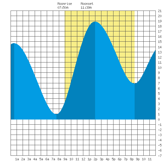 Snag Point tide chart for Thursday, March 12, 2026