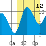 Snag Point tide chart for Thursday, March 12, 2026