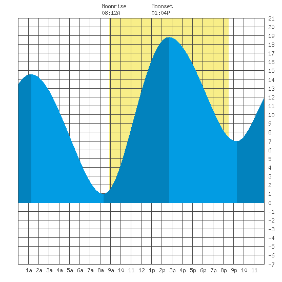 Snag Point tide chart for Friday, March 13, 2026