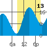 Snag Point tide chart for Friday, March 13, 2026