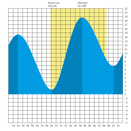 Snag Point tide chart for Saturday, March 14, 2026
