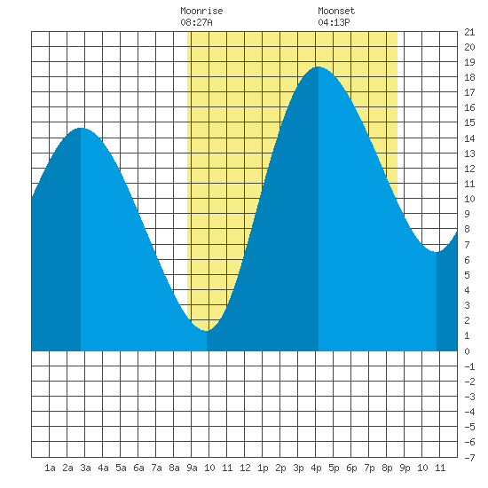 Snag Point tide chart for Sunday, March 15, 2026