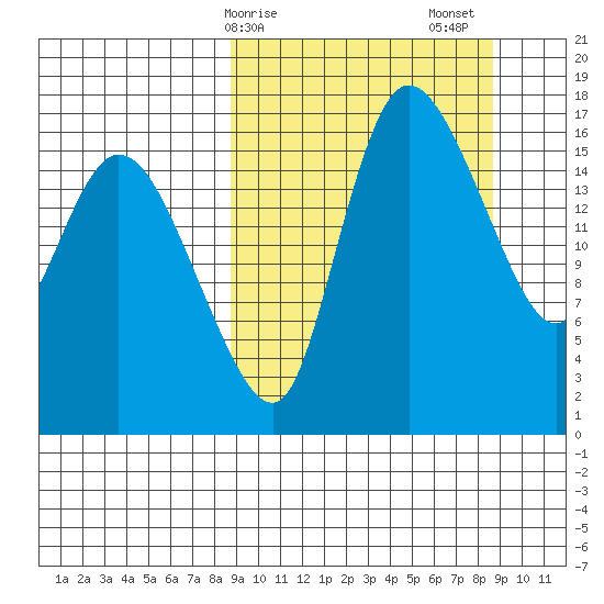 Snag Point tide chart for Monday, March 16, 2026