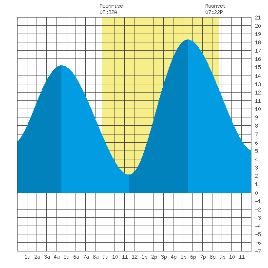 Snag Point tide chart for Tuesday, March 17, 2026