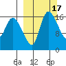 Snag Point tide chart for Tuesday, March 17, 2026