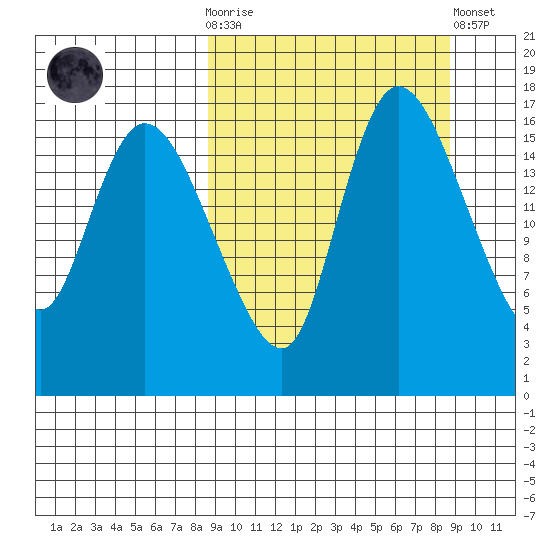 Snag Point tide chart for Wednesday, March 18, 2026