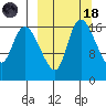 Snag Point tide chart for Wednesday, March 18, 2026