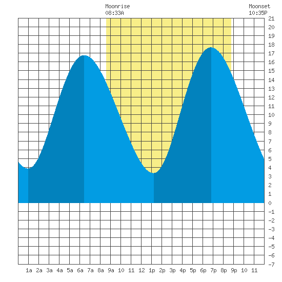 Snag Point tide chart for Thursday, March 19, 2026