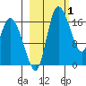 Snag Point tide chart for Sunday, March 1, 2026