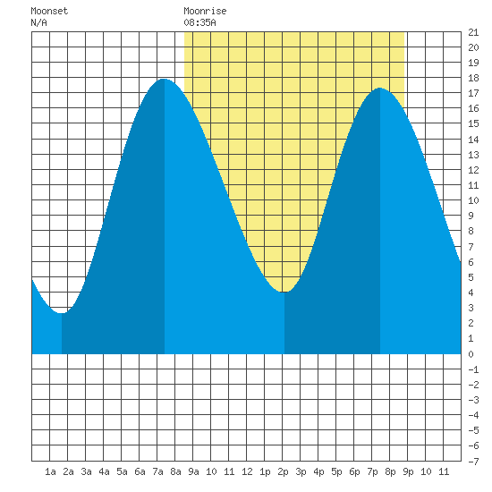 Snag Point tide chart for Friday, March 20, 2026
