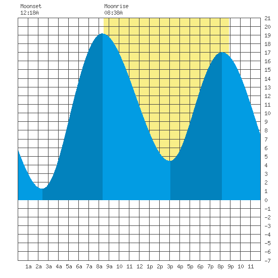 Snag Point tide chart for Saturday, March 21, 2026