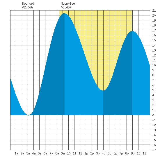 Snag Point tide chart for Sunday, March 22, 2026