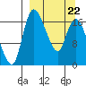 Snag Point tide chart for Sunday, March 22, 2026