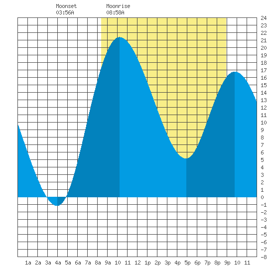 Snag Point tide chart for Monday, March 23, 2026