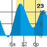 Snag Point tide chart for Monday, March 23, 2026