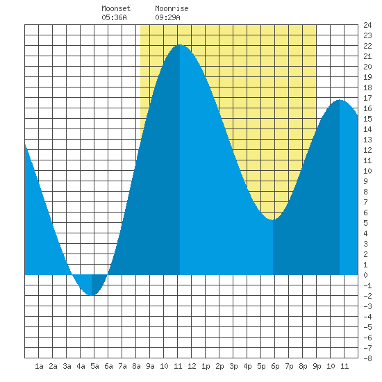 Snag Point tide chart for Tuesday, March 24, 2026