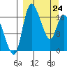 Snag Point tide chart for Tuesday, March 24, 2026