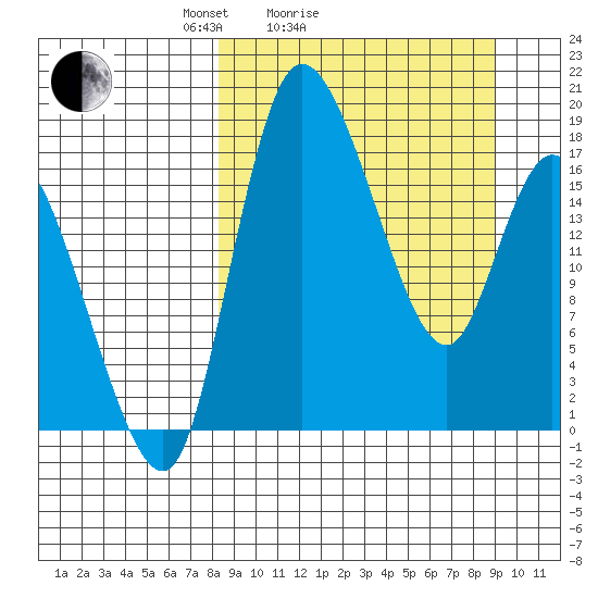 Snag Point tide chart for Wednesday, March 25, 2026
