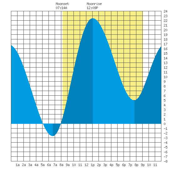 Snag Point tide chart for Thursday, March 26, 2026