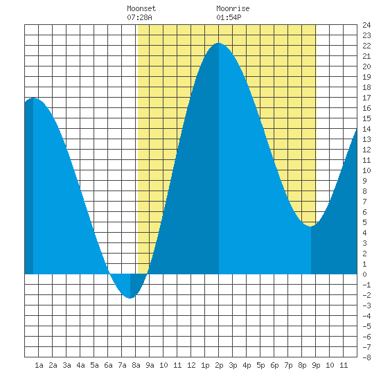 Snag Point tide chart for Friday, March 27, 2026