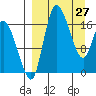Snag Point tide chart for Friday, March 27, 2026