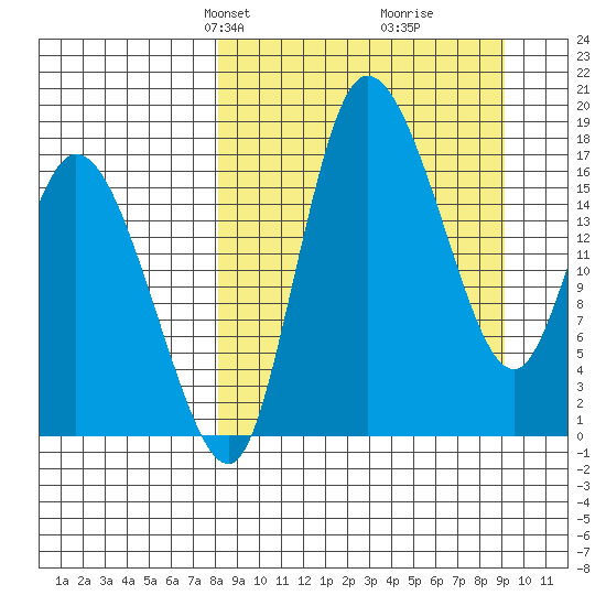 Snag Point tide chart for Saturday, March 28, 2026