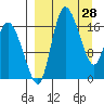 Snag Point tide chart for Saturday, March 28, 2026