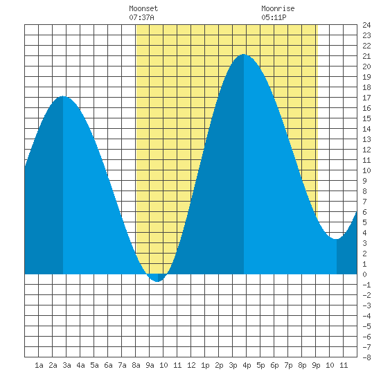 Snag Point tide chart for Sunday, March 29, 2026