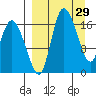 Snag Point tide chart for Sunday, March 29, 2026