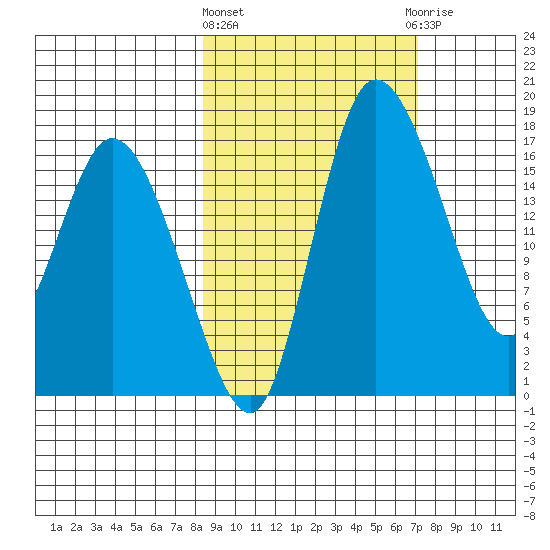 Snag Point tide chart for Monday, March 2, 2026