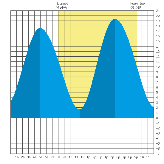 Snag Point tide chart for Tuesday, March 31, 2026