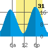 Snag Point tide chart for Tuesday, March 31, 2026
