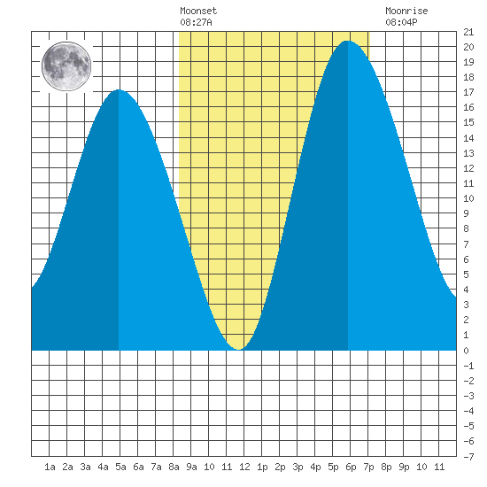 Snag Point tide chart for Tuesday, March 3, 2026