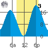 Snag Point tide chart for Tuesday, March 3, 2026