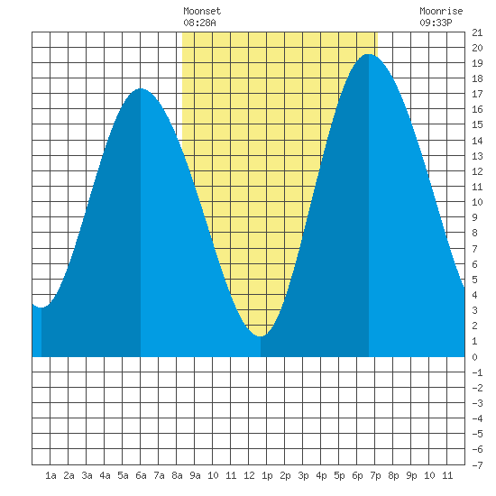 Snag Point tide chart for Wednesday, March 4, 2026