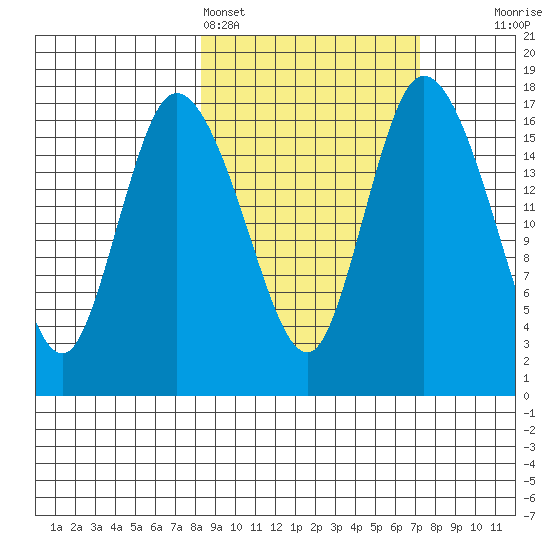 Snag Point tide chart for Thursday, March 5, 2026