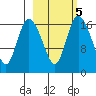 Snag Point tide chart for Thursday, March 5, 2026