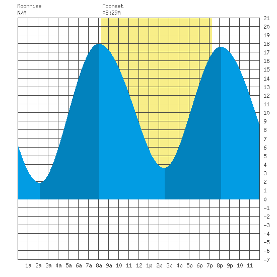 Snag Point tide chart for Friday, March 6, 2026
