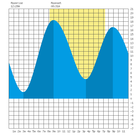 Snag Point tide chart for Saturday, March 7, 2026