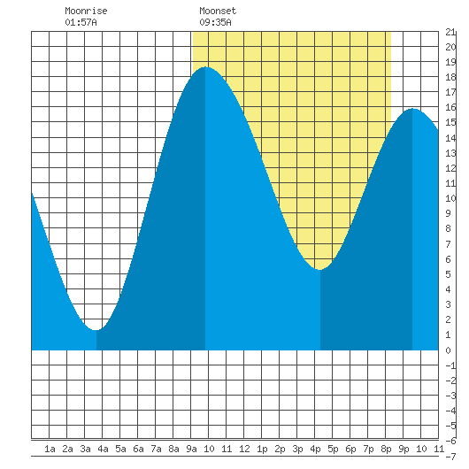 Snag Point tide chart for Sunday, March 8, 2026